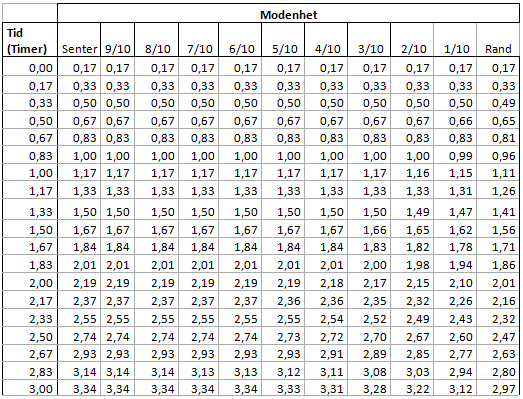 [ ( ) ] ( ) De første 3 timene av herdefasen vil modenhetsberegningene for en tilfeldig valgt blanding, I- 0 L, se ut slik tabell 18 viser.