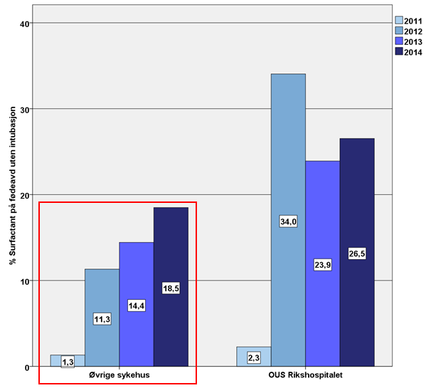 antallet som får surfactant rett etter fødsel uten intubasjon. Dette er et konkret eksempel på registerdata som ligger til grunn for kvalitetsforbedringsarbeid i klinisk praksis.