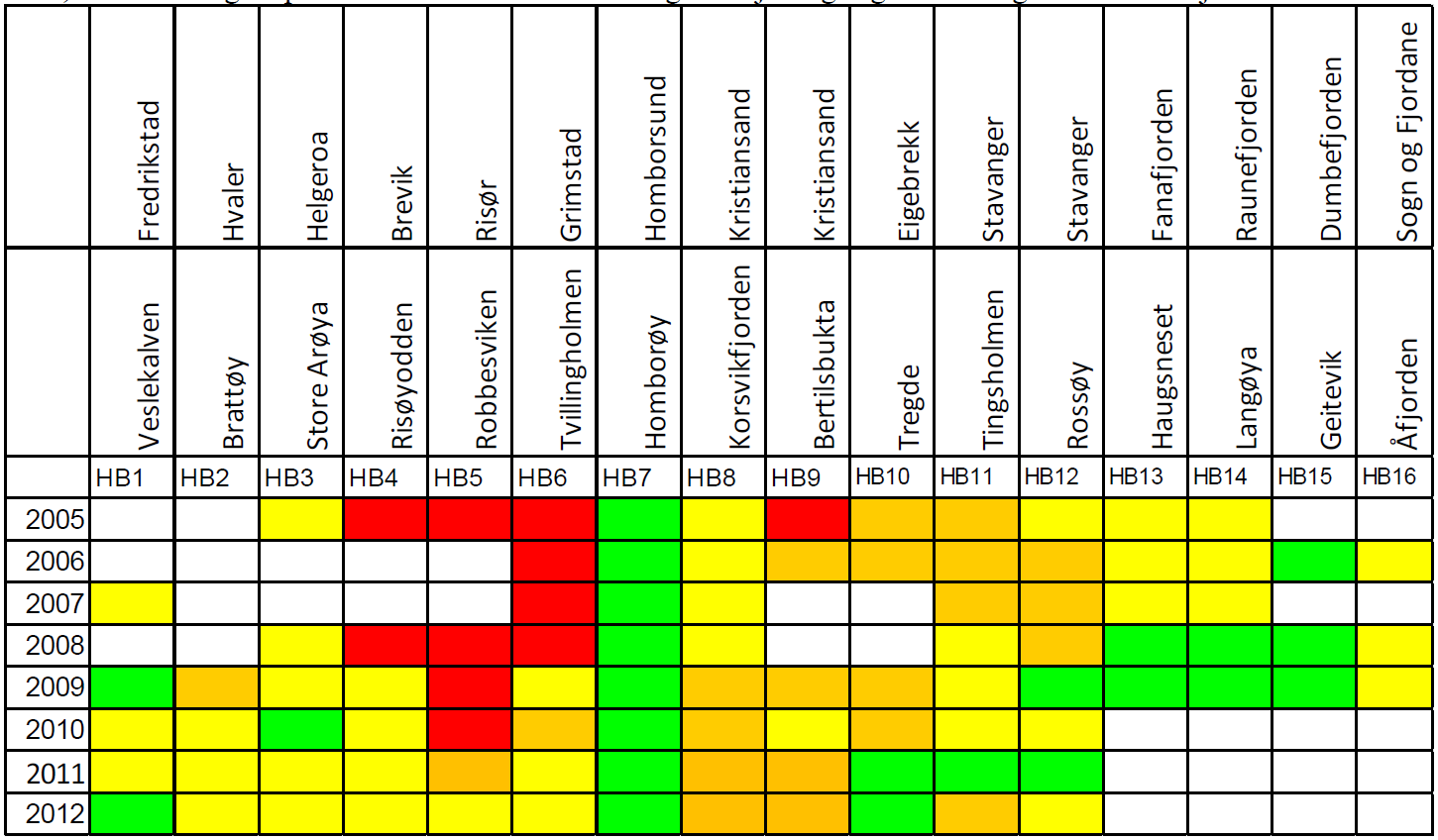 Tabell V3.2 Miljømål for ferskvann nitrogennivå. Klassegrenser for total nitrogen i innsjøer og elver i henhold til vannforskriften. Miljømålet er god tilstand (grensen mellom gul og grønn).