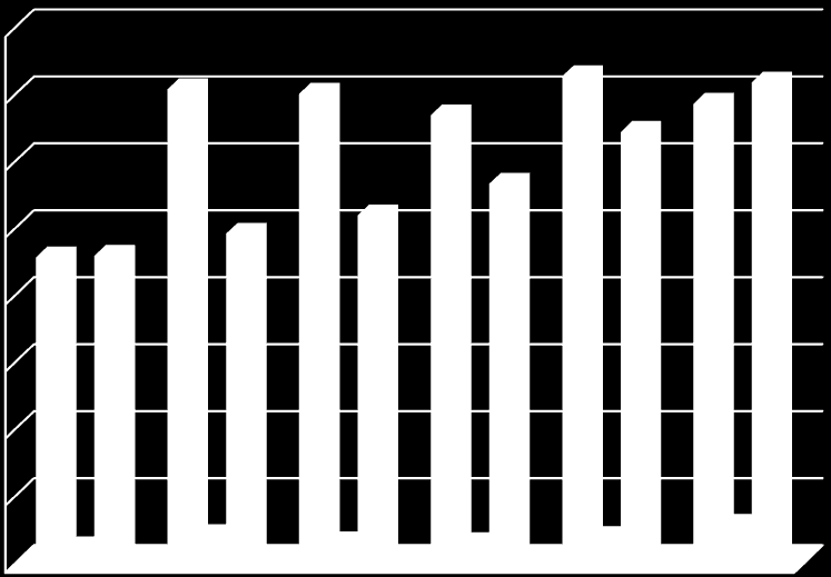 Utvikling av kommunens gjeldsportefølje Kommunens langsiktige gjeld deles inn i lån til investeringer, lån til videre utlån og pensjonsforpliktelse.