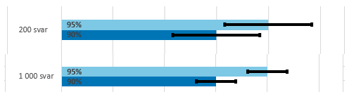 For eksempel: 90 % har tilgang til bil i ett område og 95 % i et annet område. 1 000 respondenter i hvert område.