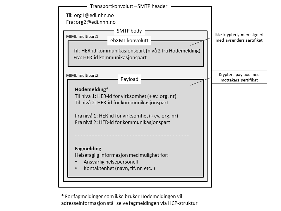 ebxmlrammeverk HER-id skal benyttes for å identifisere kommunikasjonspartene i samhandlingen.