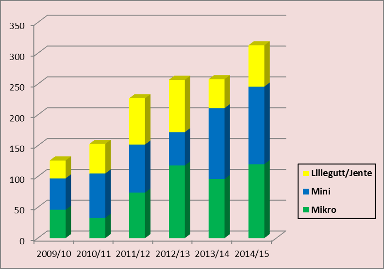 Det deltar nå over 52 lag pr. minirunde i Midt- Norge. Forrige sesong var tallet 43. Og kanskje vel så gledelig er det at stadig flere klubber har minirundelag.