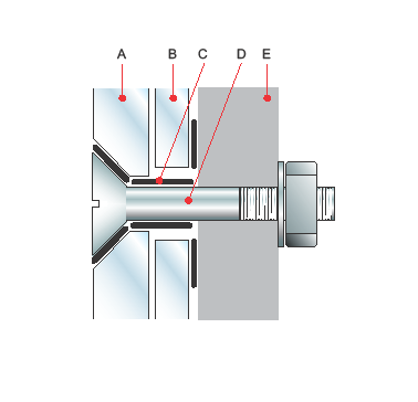 Gjennomgående bolter A- glass som opptar lastene B- glass som stabiliserer