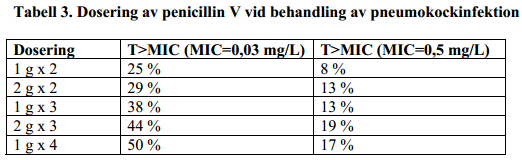 Fenoksymetylpenicillin Tidsavhengig bakteriedrap Serumkonsentrasjon bør være over MIC (Minimal Inhibitory