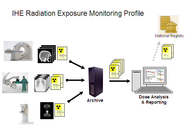 Radiation exposure monitoring profile (REM)