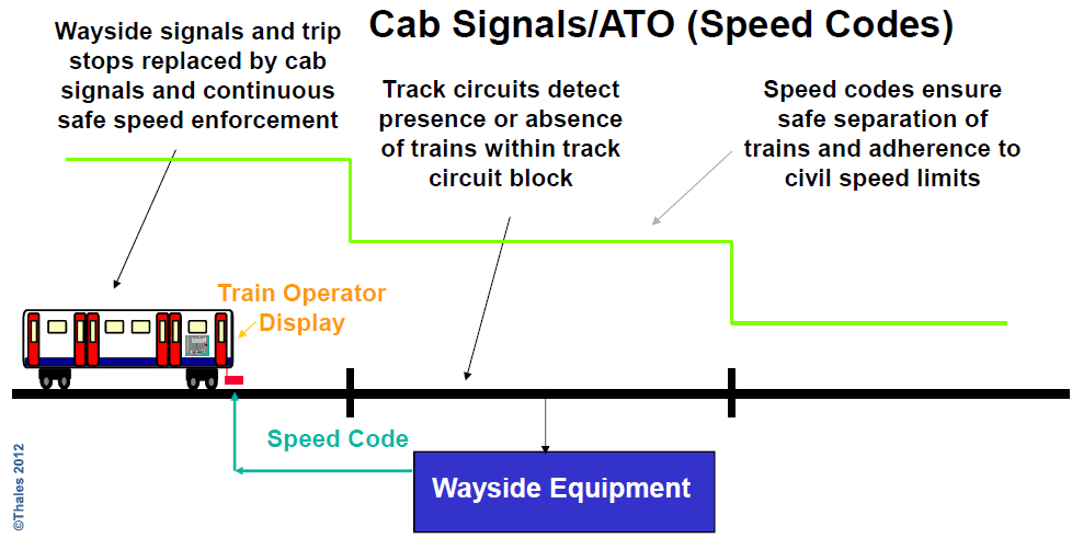 Eksisterende teknologi > Faste blokker for togdeteksjon via sporfelt (fixed block) > Kommunikasjon med togfører via signaler langs linjen > Hastighet ved trinnvis koding, 15,