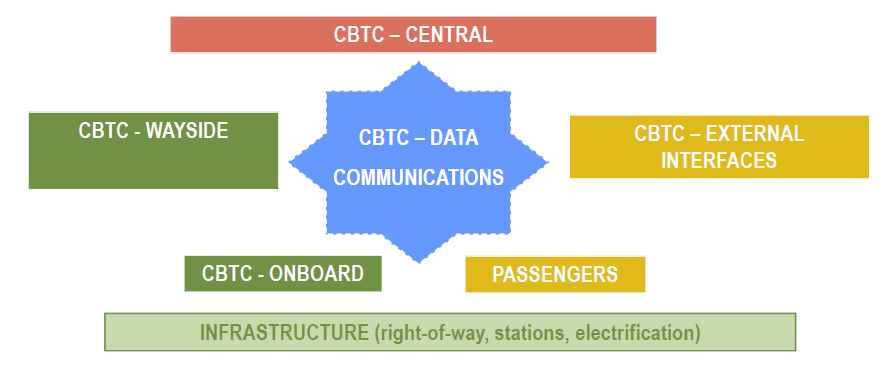 CBTC med sikkerhet i bunn > CBTC er utviklet etter moderne krav til sikkerhet > Alle standarder, som EN50126, er fulgt og dokumentert > Alt sentralt utstyr er duplisert > Utstyr om bord i togene er