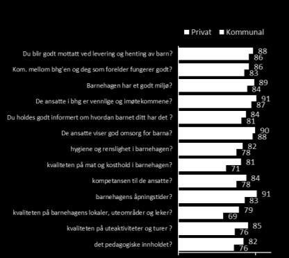 BANEHAGE Foreldretilfredsheten med barnehager er på et høyt nivå EPSI ating Norge har siden 2009 gjennomført studier av kundetilfredsheten med norske barnehager.