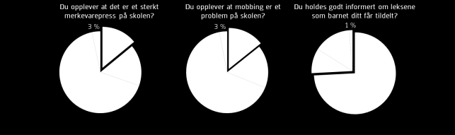 Den faglige kompetansen til lærerne oppleves som jevnt over som god både i grunnskolen og i den videregående skolen, men foreldrene opplever dog at lærerne i grunnskolen både er flinkere til å