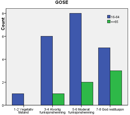 etter 3 måneder var 5.5 (SD 1.8). Figur 4 viser hvordan fordelingen av GOSE-skår er ved 3 måneder hos de 65 år sammenlignet med de 16-64 år.