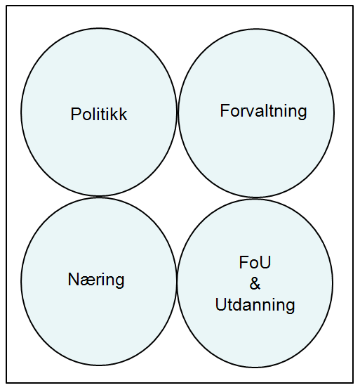 Partnerskap på tvers av