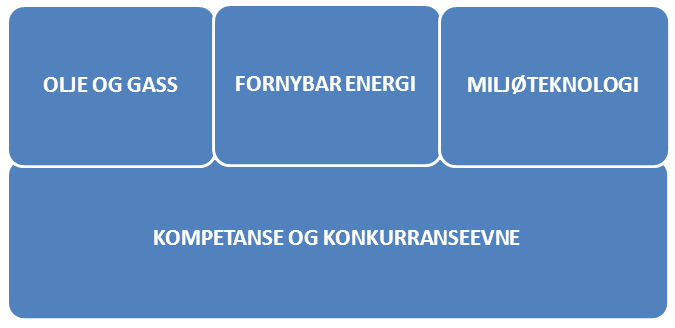 næringsutvikling i regionen gjennom