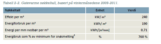 Energi gatevarmeanlegget Konklusjon energikartlegging (Norconsult, 2011) Kulde og nedbør er hovedårsaken til høyt energiforbruk, men