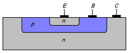 Bipolare transistorer Bipolare Bipolare En En transistorer (BJT) kan tenkes på som strømkontrollerte strømkilder transistorer finnes både som diskrete transistorer og på integrerte kretser BJT