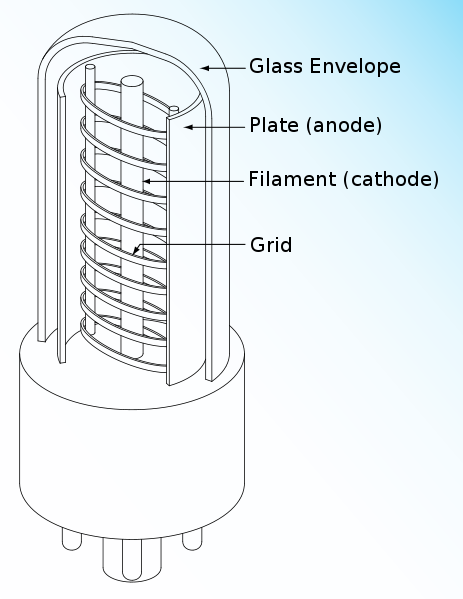 Vakuumrør (forts) Radiorøret Hvis består av tre deler: Anode, katode og gitter katoden varmes opp vil elektroner frigjøres og bevege seg over til anoden,