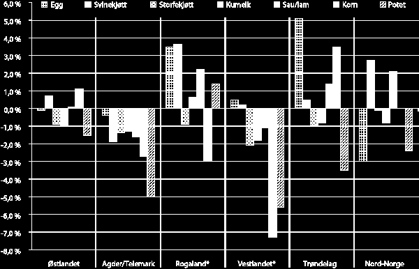 41 Figuren viser at jordbruksareal som går ut av drift har vært særlig sterk i de to nordligste fylkene sammen med vestlandsfylkene. Også Agderfylkene har sterk nedgang sammen med Vestfold.