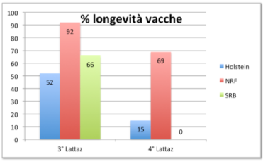 Lysbilde 4 KUKONTROLLDATA FRA EN KUNDE I ITALIA 184 KYR F1 = 50% NRF, 50% Holstein: Ytelse 10,531 Kg F2 = 75% NRF, 25% Holstein: Ytelse 11,028 Kg ( Extra Fitness cows) Ren Holstein: Ytelse 10,518 Kg