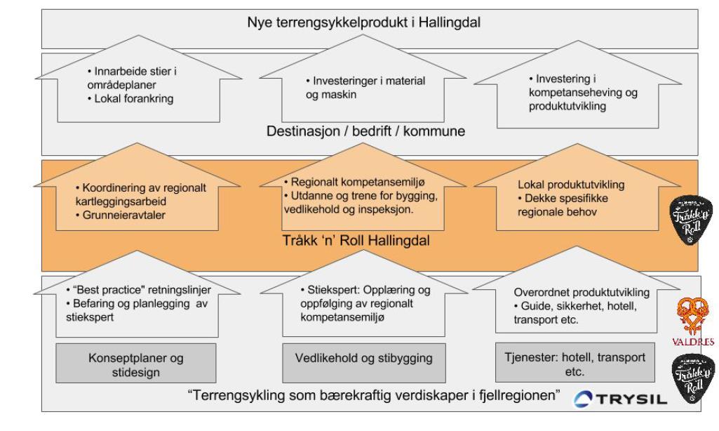 - Forankre utviklinga blant grunneigarar, sykkelentusiastar og i det kommersielle reiselivet og bygge opp lokalt kompetansemiljø.