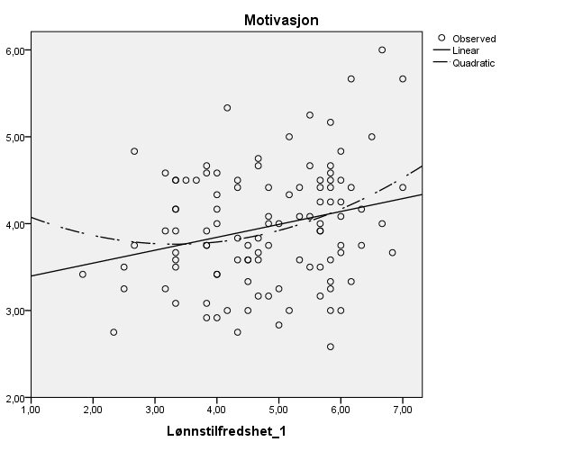 Lønnstilfredshet - motivasjon Dependent Variable: Motivasjon Model Summary and Parameter Estimates Equation Model Summary Parameter Estimates R Square F df1