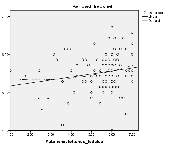 Autonomistøttende ledelse - behovstilfredshet Model Summary and Parameter Estimates Dependent Variable: Behovstilfredshet Equation Model Summary Parameter Estimates R Square