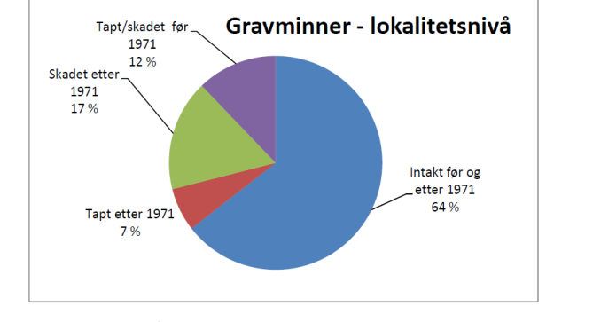 gjennomført både re-registrering av allerede registrerte kulturminner, samt nyregistrering av bygninger som i dag ikke er registrert.