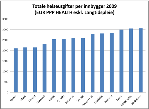 Endring av helseutgifter ved endring av paritet (fra PPP BNP til PPP HEALTH fra Eurostat) 16 Norge går dermed fra 2. (etter USA) til 7.