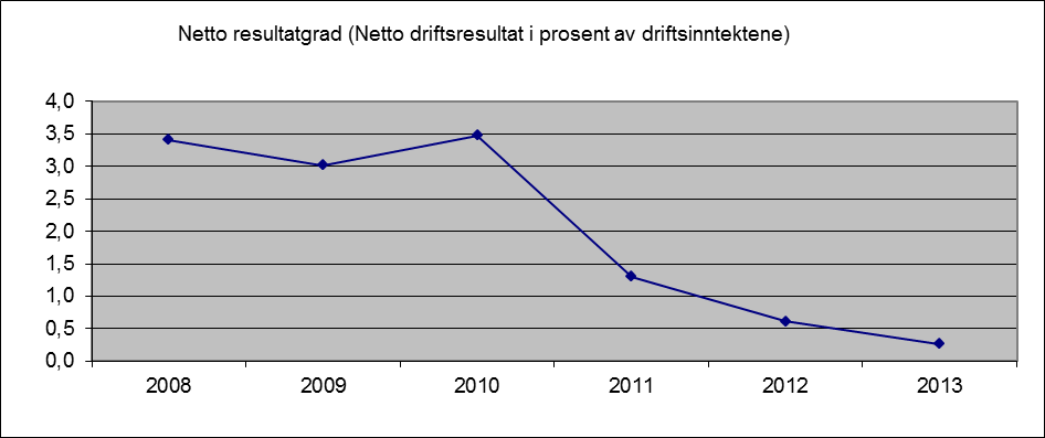 driften. Det ser altså ut til at den negative resultatutviklingen fortsetter, med mindre noe gjøres. Tabellen nedenfor viser utviklingen i netto resultatgrad i perioden 2008-2013. 1.