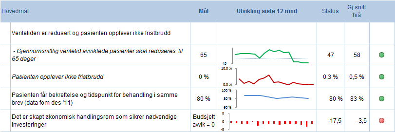 3.3 Kvinneklinikken 3.3.1 og tiltak innenfor de enkelte hovedmålene Gjennomsnittlig ventetid avviklede pasienter skal reduseres til 65 dager Kvinneklinikken hadde i mai en gjennomsnittlig ventetid på