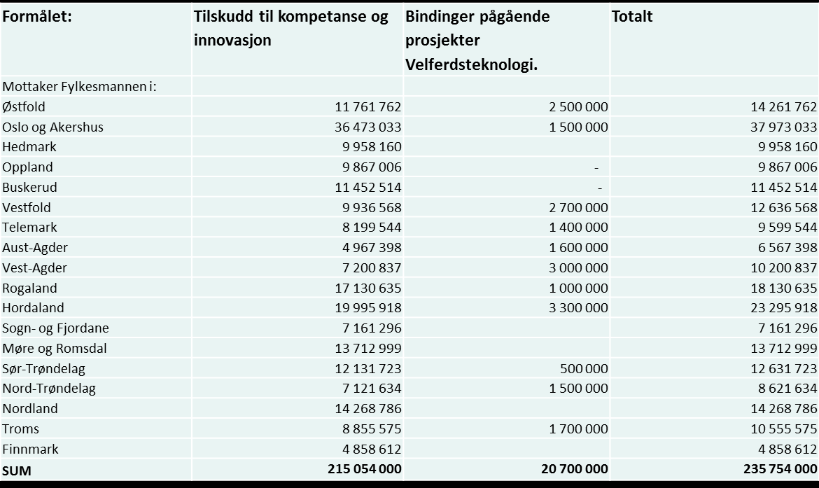 Fylkesvis fordeling av