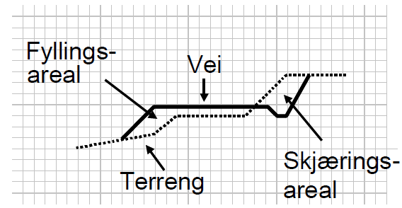 Figur 4: Illustrasjon av skjæring og fylling i relativt flatt terreng, (Bjerketvedt 20