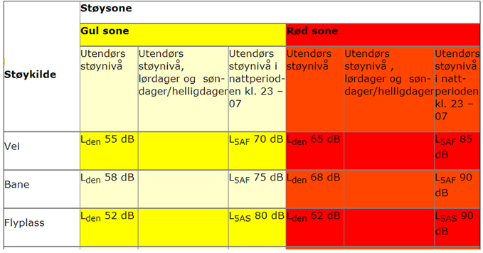 Krav til innendørs støy er nedfelt i teknisk forskrift