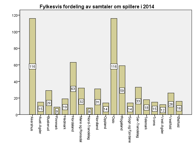 4. De som ringer Gjennomgangen er avgrenset til spillere eller de som ringte på vegne av spillere. Hjelpelinjen har i tillegg hatt 119 andre seriøse samtaler som ikke er medregnet.