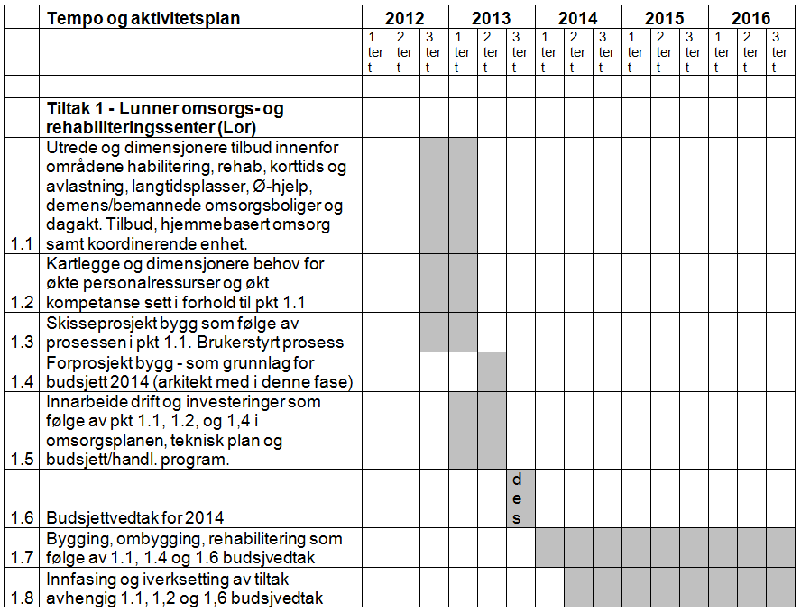 Saksutredning: Bygget som huser dagens omsorgssenter er lite hensiktsmessig og er ikke egnet i fht dagens krav til moderne institusjonsbygg.