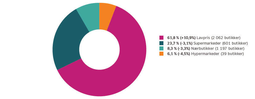 Trend: Lavpris i vekst Alle kjeder har satset på og videreutviklet lavprissegmentet de senere årene Lavprismarkedet utgjør nå ca. 62 % av markedet mot 50 % i 2008 = 400 flere lavprisbutikker.