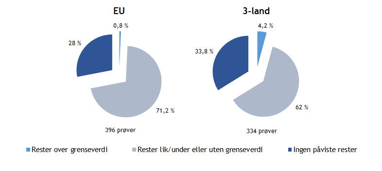 Figur 2. Resultatoversikt fra den ordinære stikkprøveovervåkingen i 2014 av varer importert fra EU-land (54 %) og varer importert fra tredjeland (46 %) er omtrent lik, se fordelingen i figur 3.
