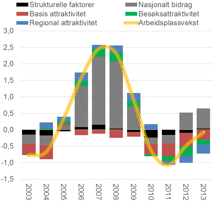 3,0 Strukturelle faktorer Basis attraktivitet Regional attraktivitet Nasjonalt bidrag Besøksattraktivitet Arbeidsplassvekst Østre Agder 2,5 2,0 1,5 1,0 0,5 0,0-0,5-1,0