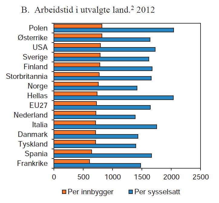 Figur 7.4. Arbeidstid i utvalgte land.