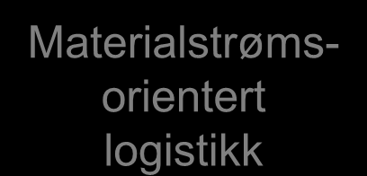 Logistikkspørsmålets strategiske betydning i et materialstrømsegment fig 13.