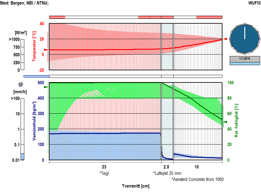 Vedlegg 6 - WUFI beregninger for startfukt i teglsteinsfasade Figur 3. Resultater av filmsimulering for den eksisterende konstruksjonen.