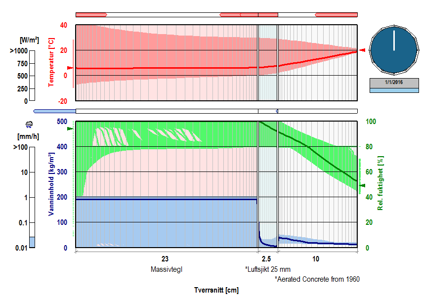 Vedlegg 6 - WUFI beregninger for startfukt i teglsteinsfasade Figur 6. Filmfremvisning av simulering med ny type teglstein.