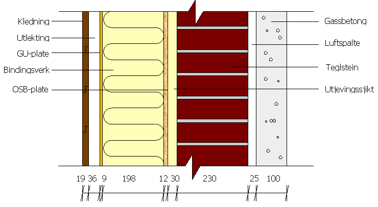 Figur 49. Standardkonstruksjon for simulering med OSB-plate. 8.1.2 Startbetingelser Fuktinnholdet ved starten av beregningene er viktig.
