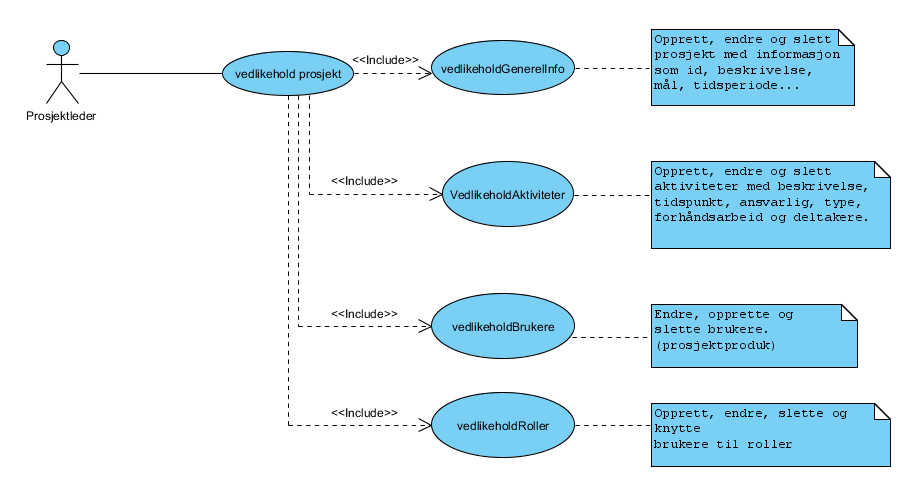 Figur 6 Use-case diagram for prosjektleder Figur 6 er det et use-case diagram som viser hendelsessekvensen når en bruker anvender systemet til concurrent e-learning design for å gjennomføre en