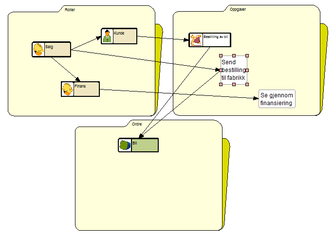 Figur 11 IRTV-metodikken brukt på bilsalget Figur 11 viser en enkel modell for bilsalget for å illustrere noen av forskjellene mellom BPMN og AKM.