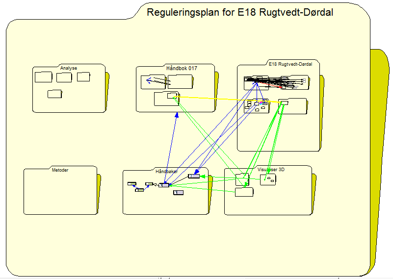5.2 Arkitektur for reguleringsplan E18 Rugtvedt-Dørdal I dette avsnittet beskrives arkitekturen til modellen for reguleringsplan til E18 Rugtvedt-Dørdal.