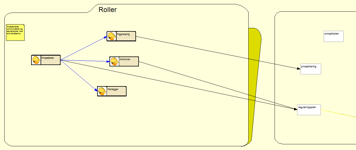 Figur 32 Roller Prosjektleder er med på å utarbeide reguleringsplanen. Det vises også på figur 32 med relasjonen mellom objektet prosjektleder og objektet som ligger under oppgaver.