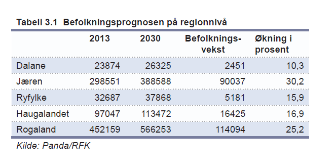 2.8 Utviklingstrekk i vannområdet Vannområdet omfatter Stavangerregionen som opplever økende befolkningsvekst med påfølgende store veg- og utbyggingsprosjekter.