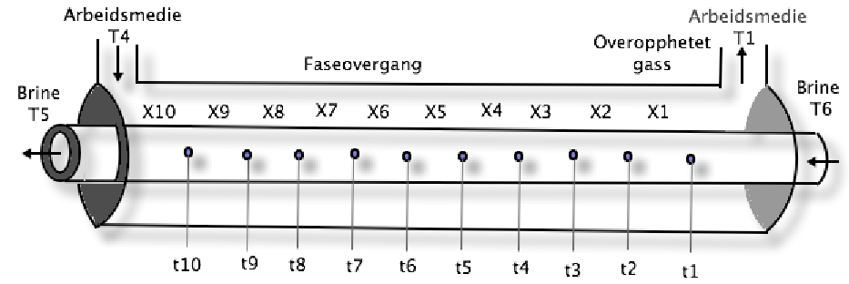 På grunn av tykkelsen på røret og forskjellen på det indre og ytre arealet, ble størrelsen på varmevekslerne funnet etter lengden på røret.