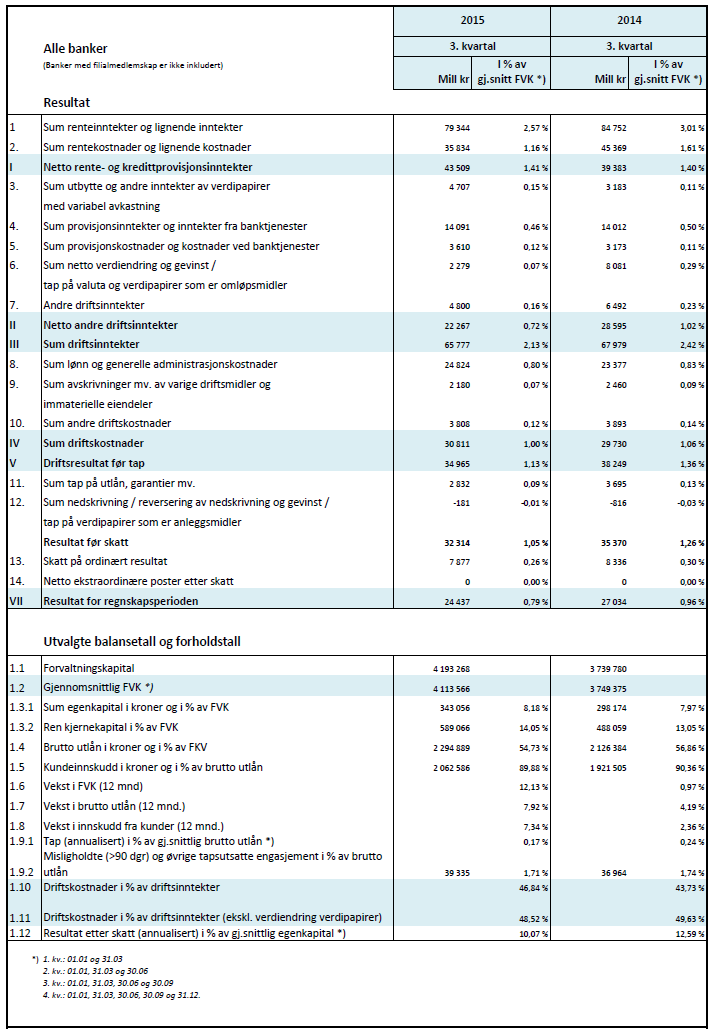 Vedlegg 1: Resultat- og forholdstall alle norske banker Tall er hentet fra Bankenes