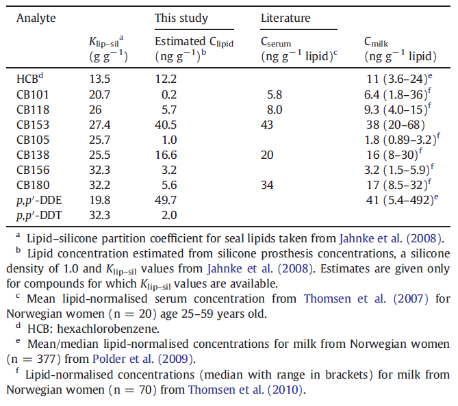 Sammenlikning med andre studier C lipid = K lip sil C silicone Benyttet verdier for selolje K lip-sil fra literaturen I